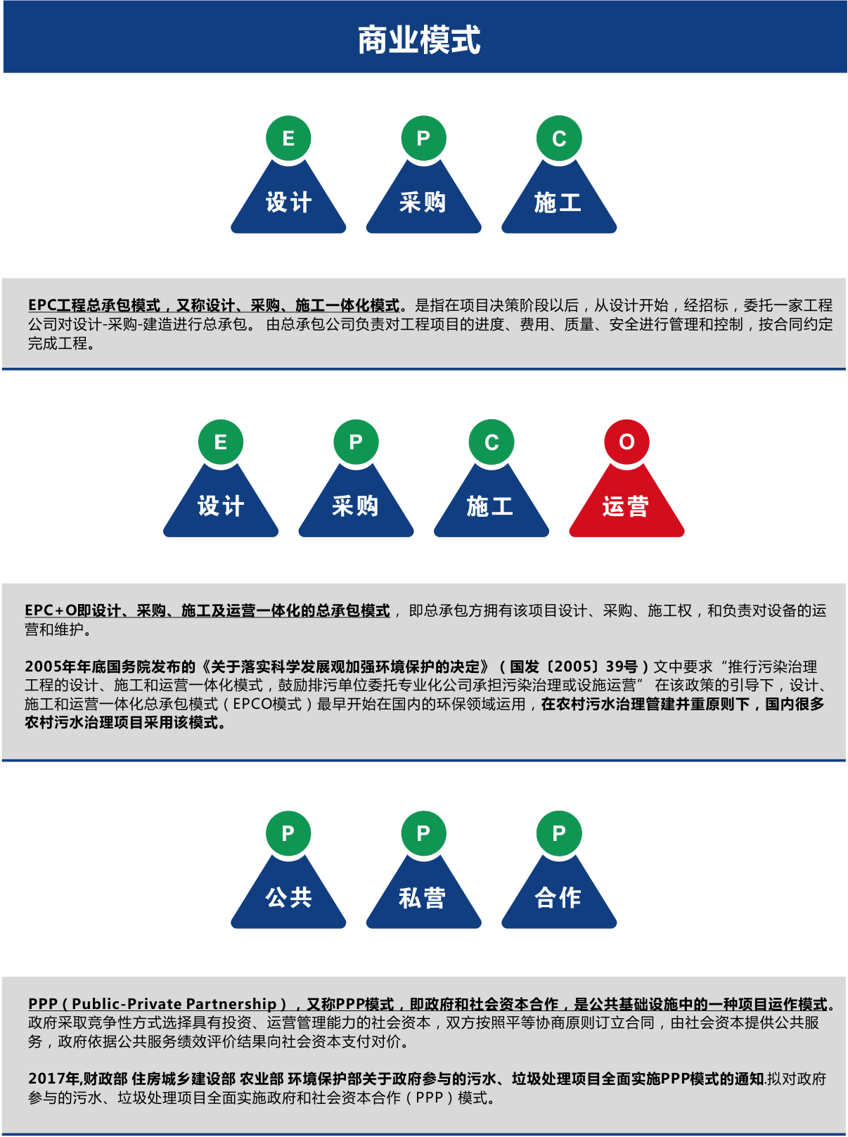 農(nóng)村污水處理商業(yè)模式EPC、EPCO、PPP
