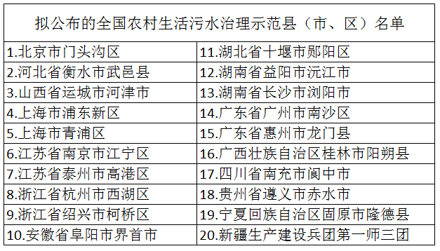 2020年布全國(guó)農(nóng)村生活污水治理示范縣(市、區(qū))名單